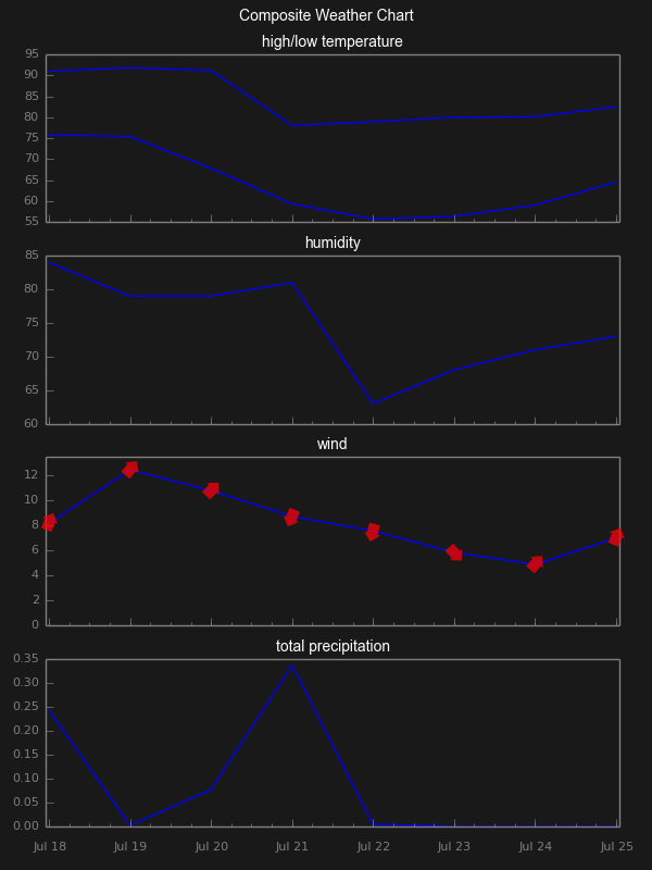 Sample - Composite Forecast Chart